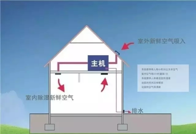 新風(fēng)除濕系統(tǒng)、家庭新風(fēng)除濕帶給人們的好處