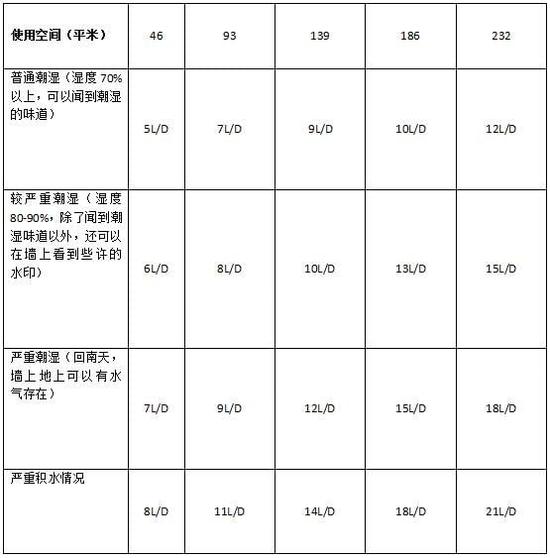除濕機加濕器的原理是什么，南北差異應該買哪個？