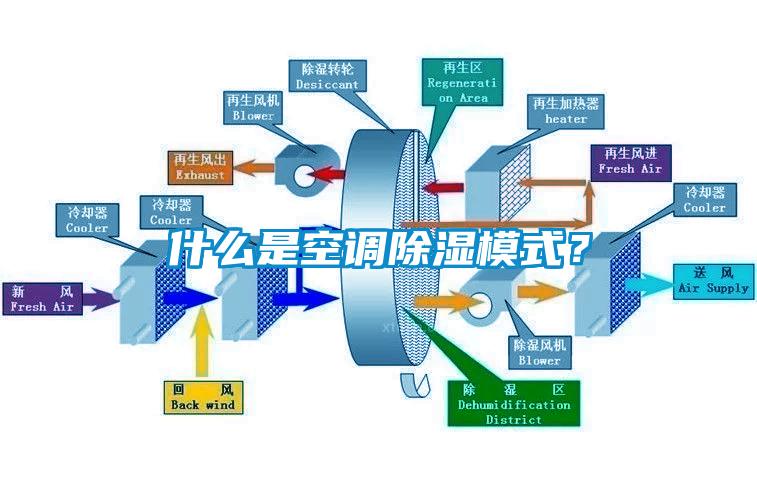 什么是空調(diào)除濕模式？