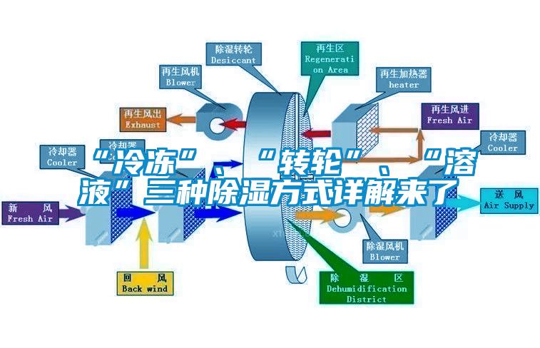 “冷凍”、“轉(zhuǎn)輪”、“溶液”三種除濕方式詳解來了