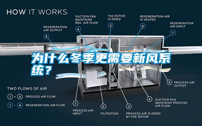為什么冬季更需要新風(fēng)系統(tǒng)？