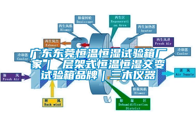 廣東東莞恒溫恒濕試驗(yàn)箱廠(chǎng)家｜ 層架式恒溫恒濕交變?cè)囼?yàn)箱品牌｜三木儀器