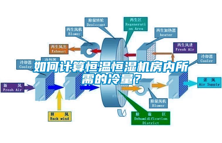 如何計算恒溫恒濕機房內(nèi)所需的冷量？