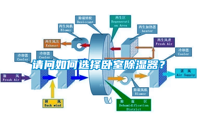 請問如何選擇臥室除濕器？