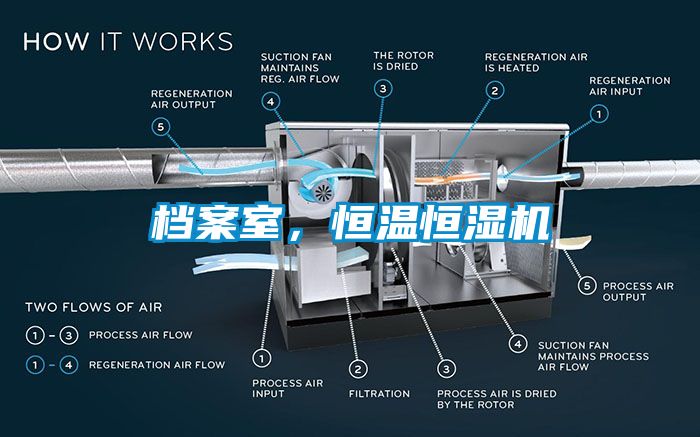 檔案室，恒溫恒濕機(jī)