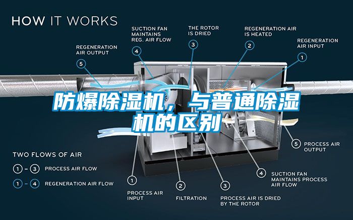 防爆除濕機，與普通除濕機的區(qū)別