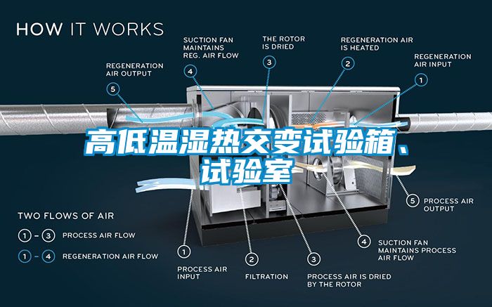 高低溫濕熱交變試驗(yàn)箱、試驗(yàn)室