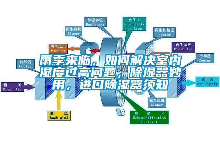 雨季來(lái)臨，如何解決室內(nèi)濕度過(guò)高問(wèn)題，除濕器妙用，進(jìn)口除濕器須知