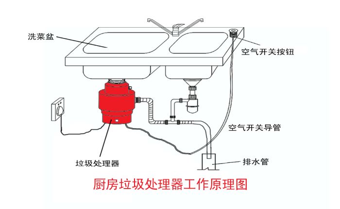 垃圾分類大勢所趨 垃圾處理器能否迎來市場機(jī)遇？