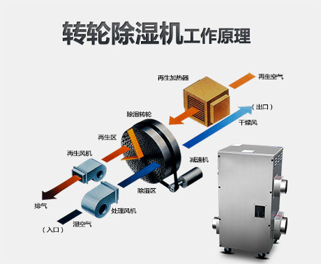 轉(zhuǎn)輪除濕機(jī)的工作原理是什么？適用轉(zhuǎn)輪除濕機(jī)的行業(yè)有哪些？